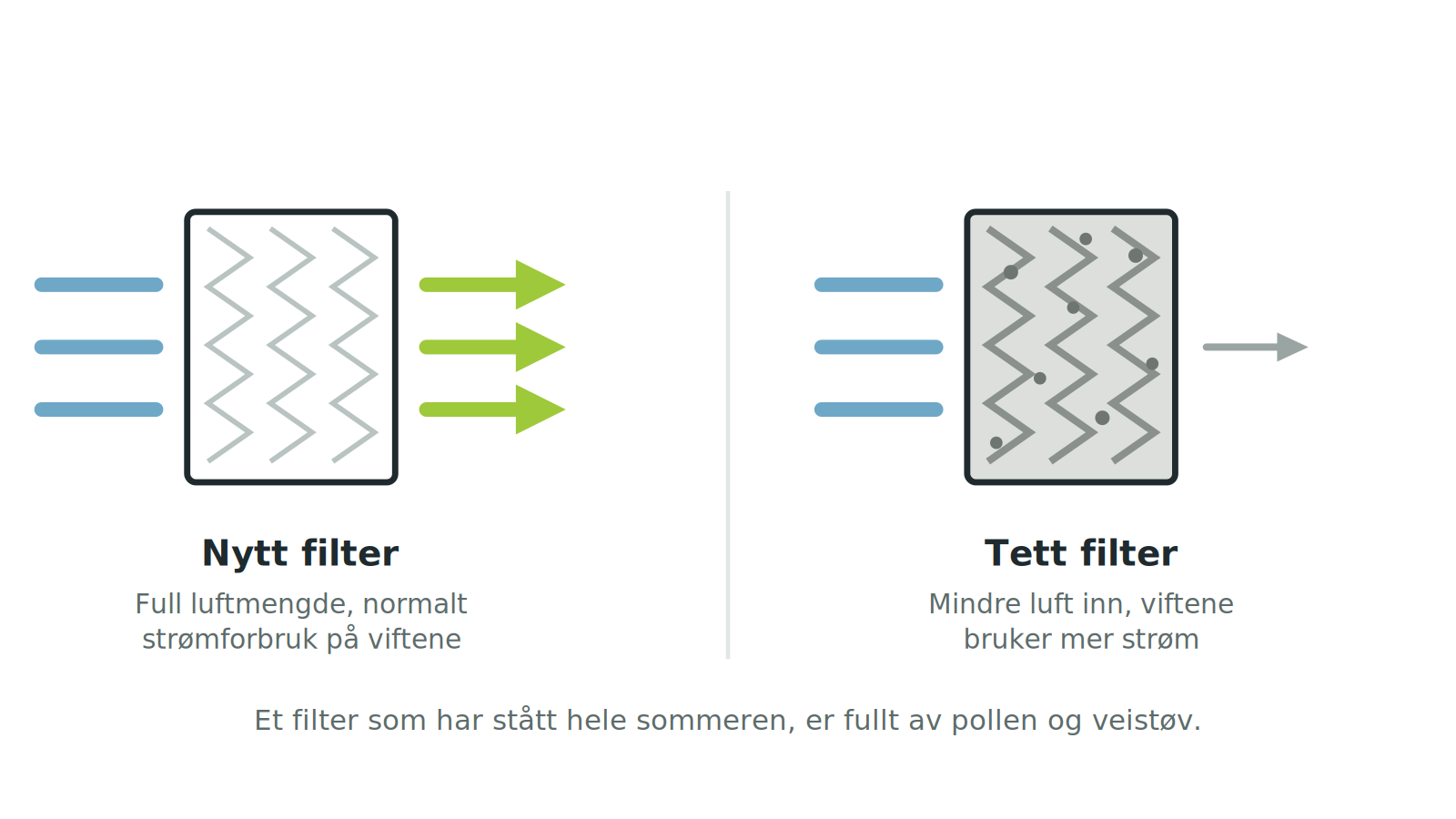 Sammenligning av et nytt filter med full luftgjennomgang og et tett filter der luftmengden er kraftig redusert